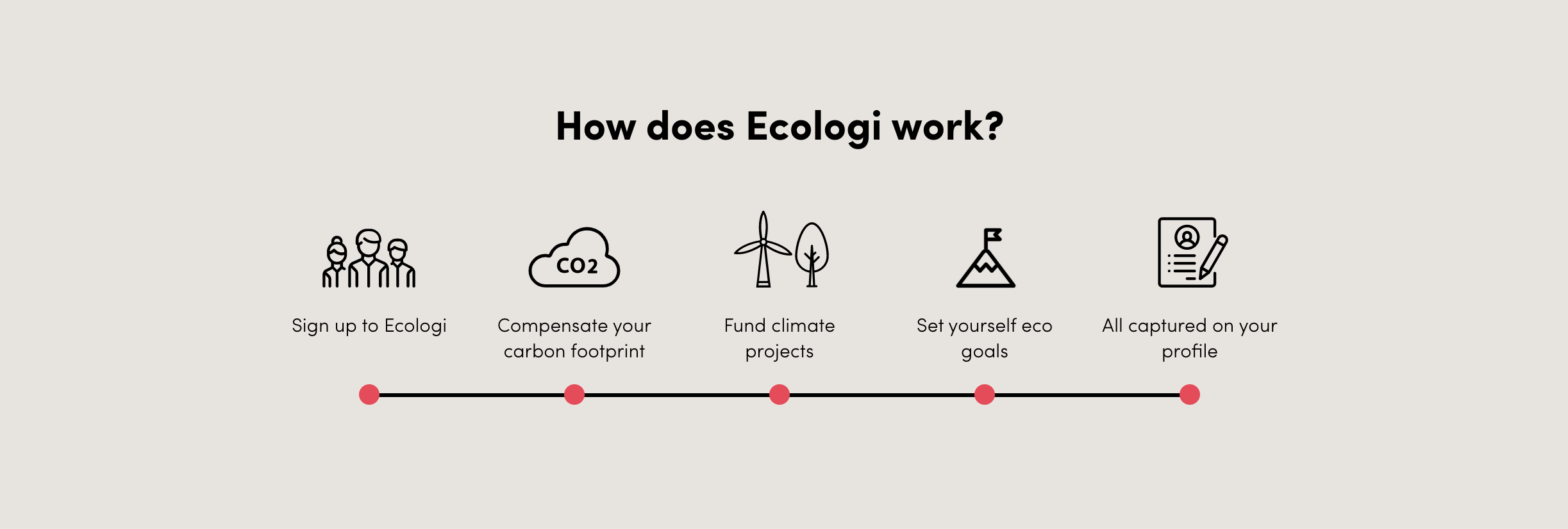 Ecologi Information 